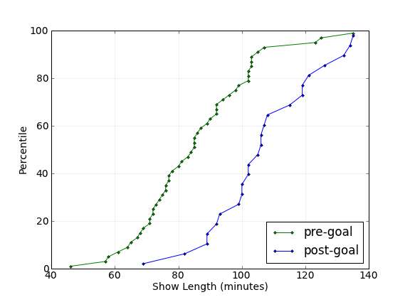Cumulative distribution of pre- and post-goal shows