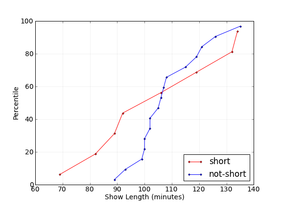 Cumulative distribution of pre- and post-goal shows